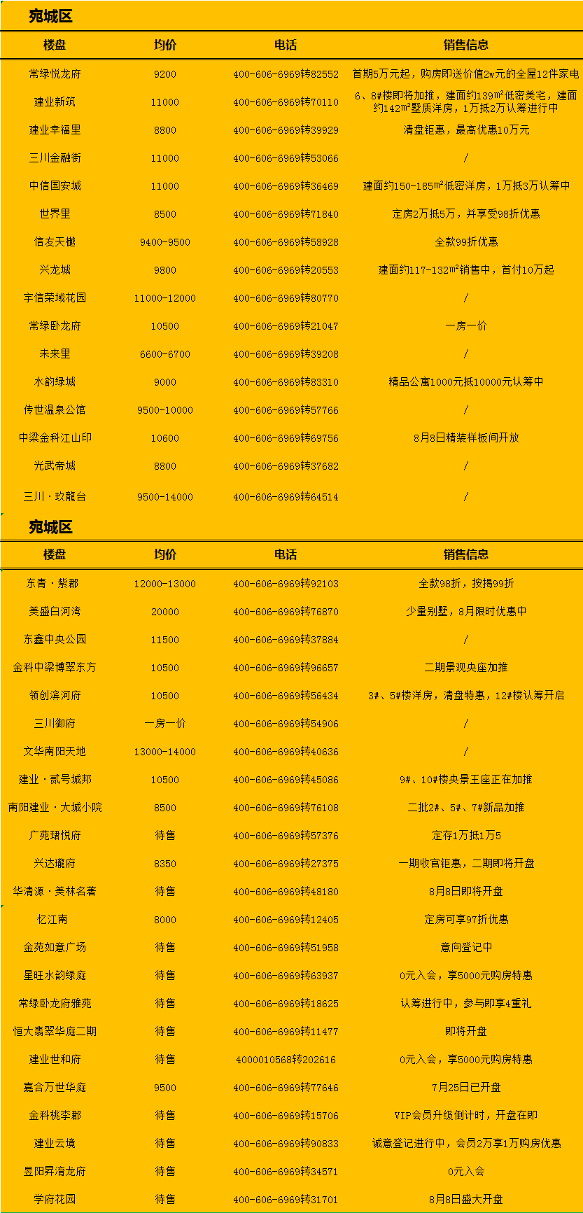 南陽(yáng)最新房源，理想居住首選