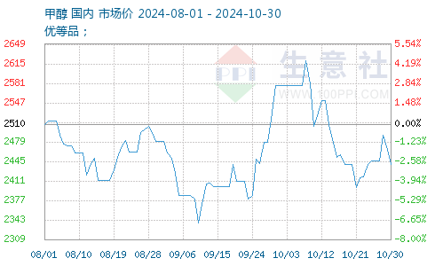 甲醇最新報價獲取指南，最新甲醇報價一覽