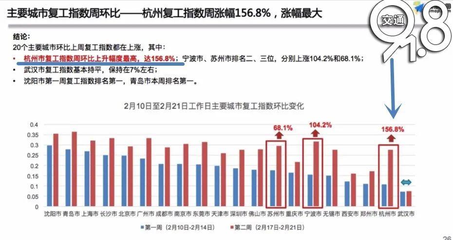 最新復工指數(shù)揭示經(jīng)濟復蘇強勁動力澎湃發(fā)展！